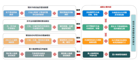 廣州市片區(qū)地下管線詳細規(guī)劃（白云區(qū)、海珠區(qū)、荔灣區(qū)）