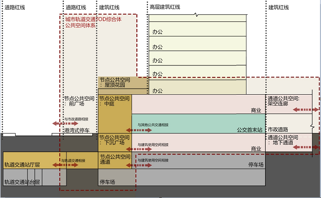 廣東省軌道交通TOD公共空間規(guī)劃設(shè)計(jì)標(biāo)準(zhǔn)