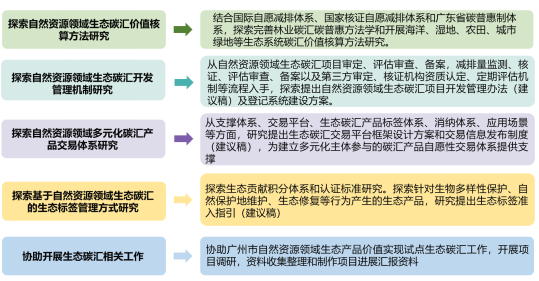 開展自然資源領(lǐng)域生態(tài)產(chǎn)品價(jià)值實(shí)現(xiàn)國家試點(diǎn)基礎(chǔ)研究