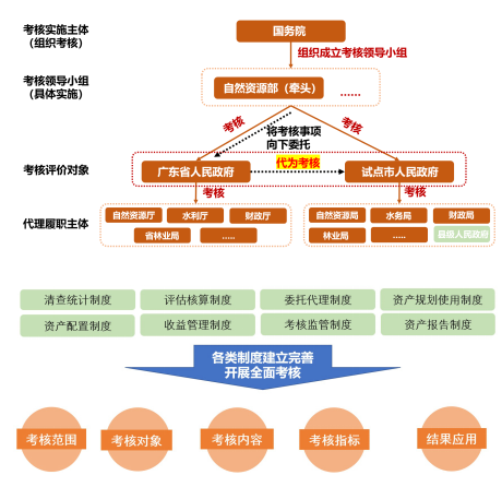廣東省土地、海洋及水資源評價考核機制試點 