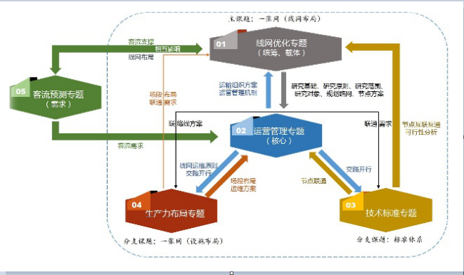 粵港澳大灣區(qū)線網(wǎng)優(yōu)化客流預測專題研究