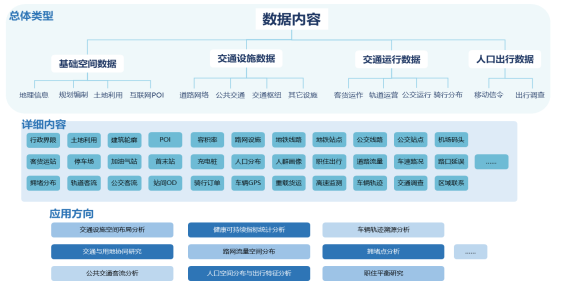 多源異構(gòu)數(shù)據(jù)采集與時空大數(shù)據(jù)庫構(gòu)建