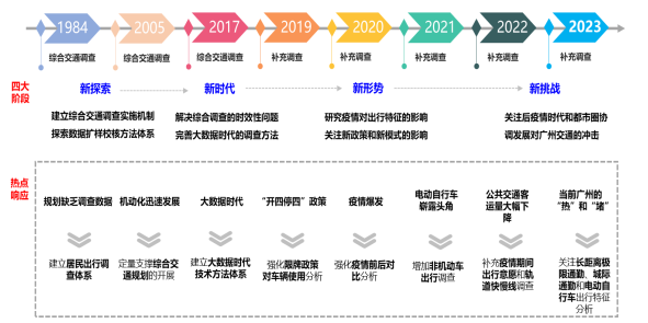 廣州市新一輪交通綜合調(diào)查