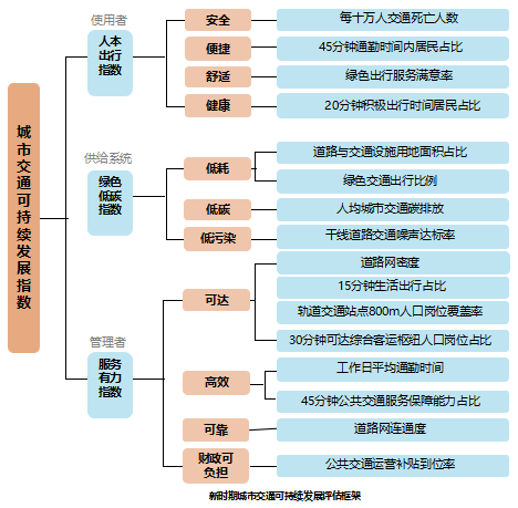 城市交通可持續(xù)發(fā)展評估指標體系標準