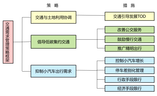 廣州市（中心區(qū)）交通需求管理研究
