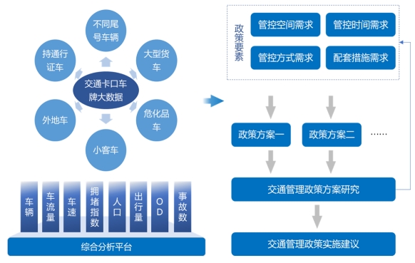 廣州市城市交通管理政策研究