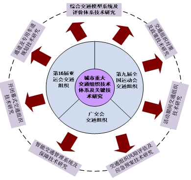 城市重大交通組織關(guān)鍵技術(shù)研究及應(yīng)用