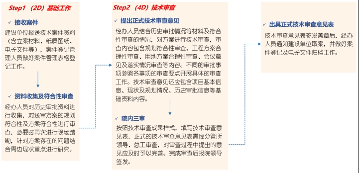 第三期建設(shè)規(guī)劃線路規(guī)劃選址咨詢、建設(shè)期規(guī)劃咨詢